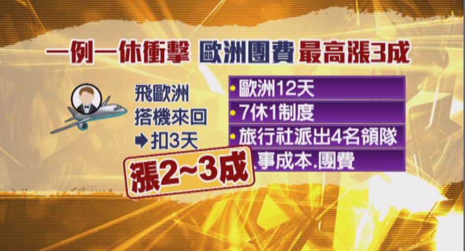 一例一休衝擊？ 歐洲團費恐漲這麼多